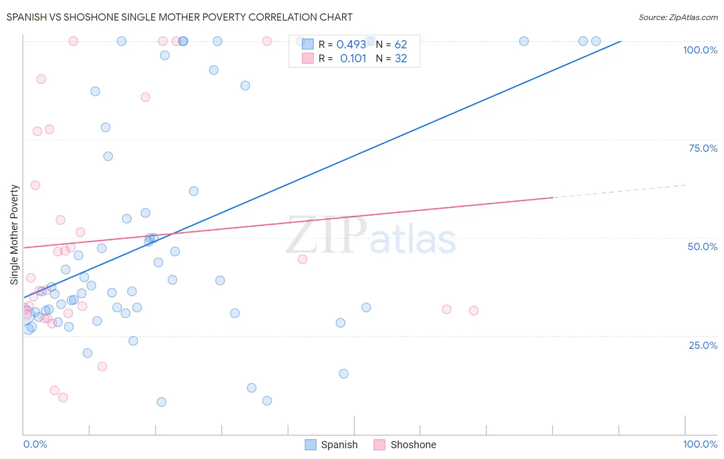 Spanish vs Shoshone Single Mother Poverty