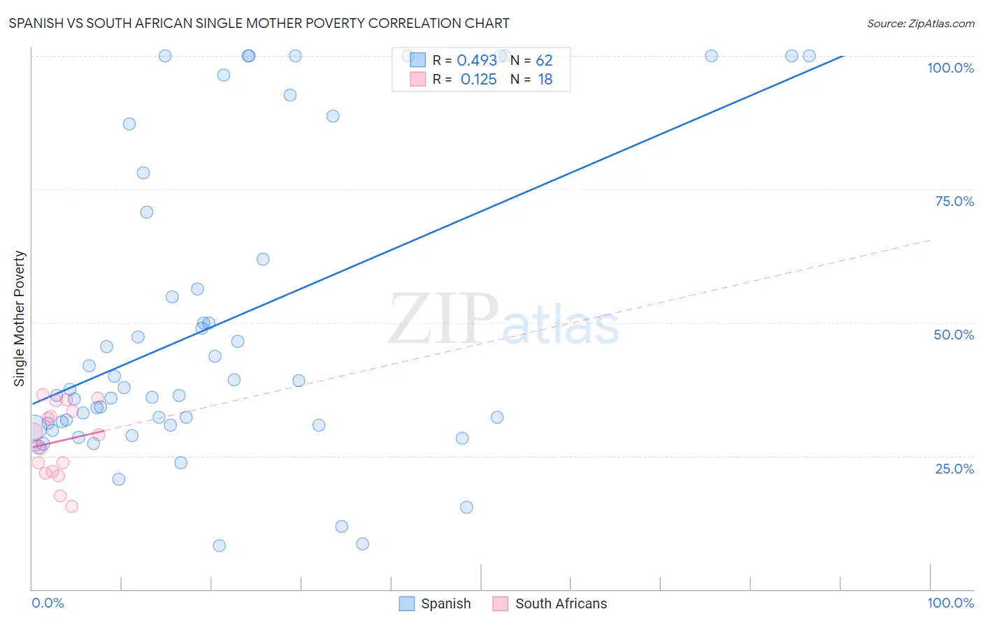 Spanish vs South African Single Mother Poverty