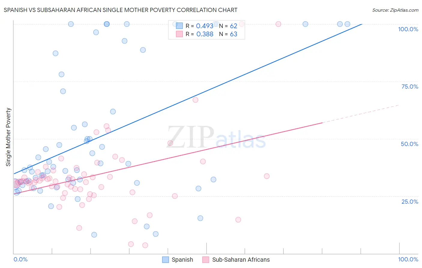 Spanish vs Subsaharan African Single Mother Poverty