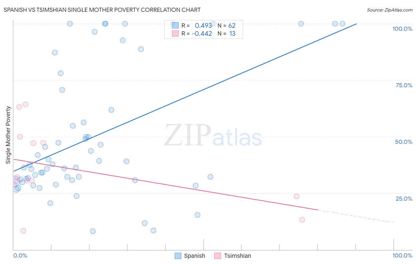 Spanish vs Tsimshian Single Mother Poverty