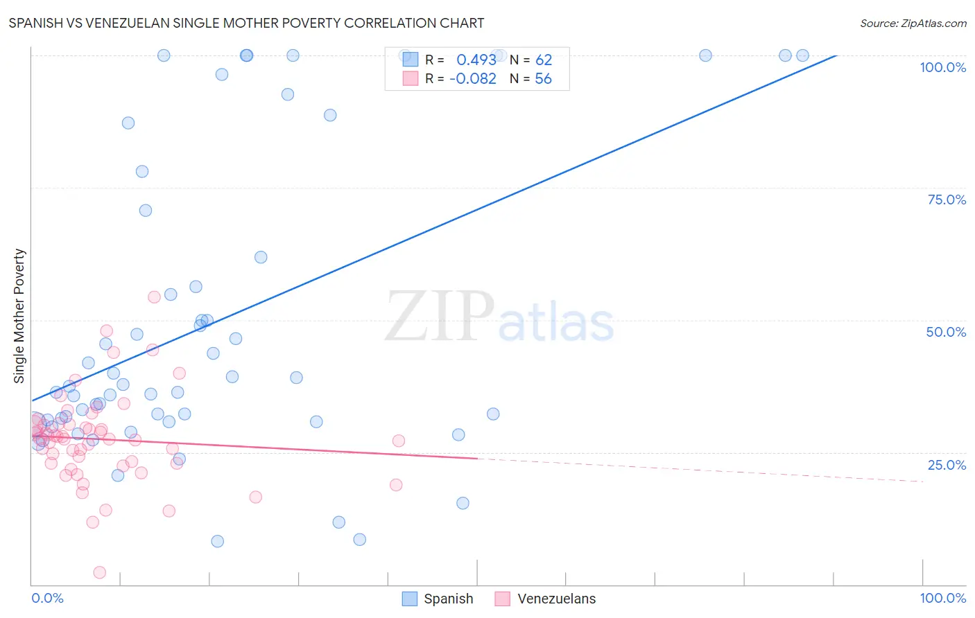 Spanish vs Venezuelan Single Mother Poverty