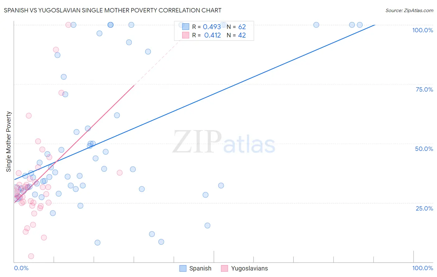 Spanish vs Yugoslavian Single Mother Poverty