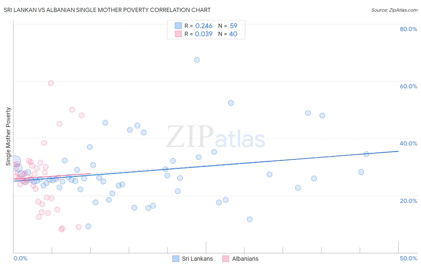Sri Lankan vs Albanian Single Mother Poverty
