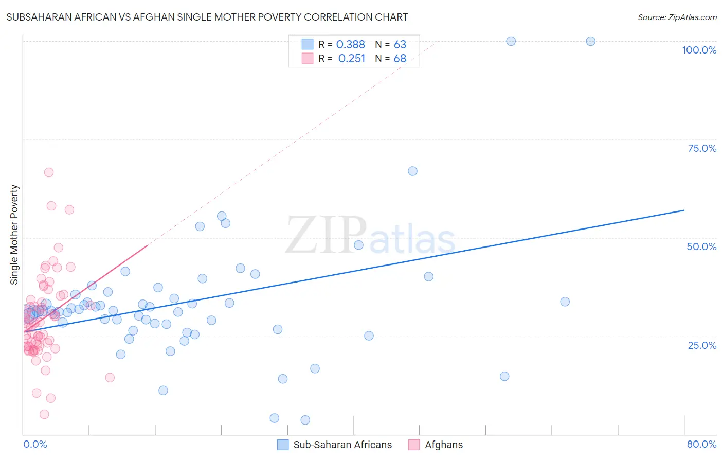 Subsaharan African vs Afghan Single Mother Poverty