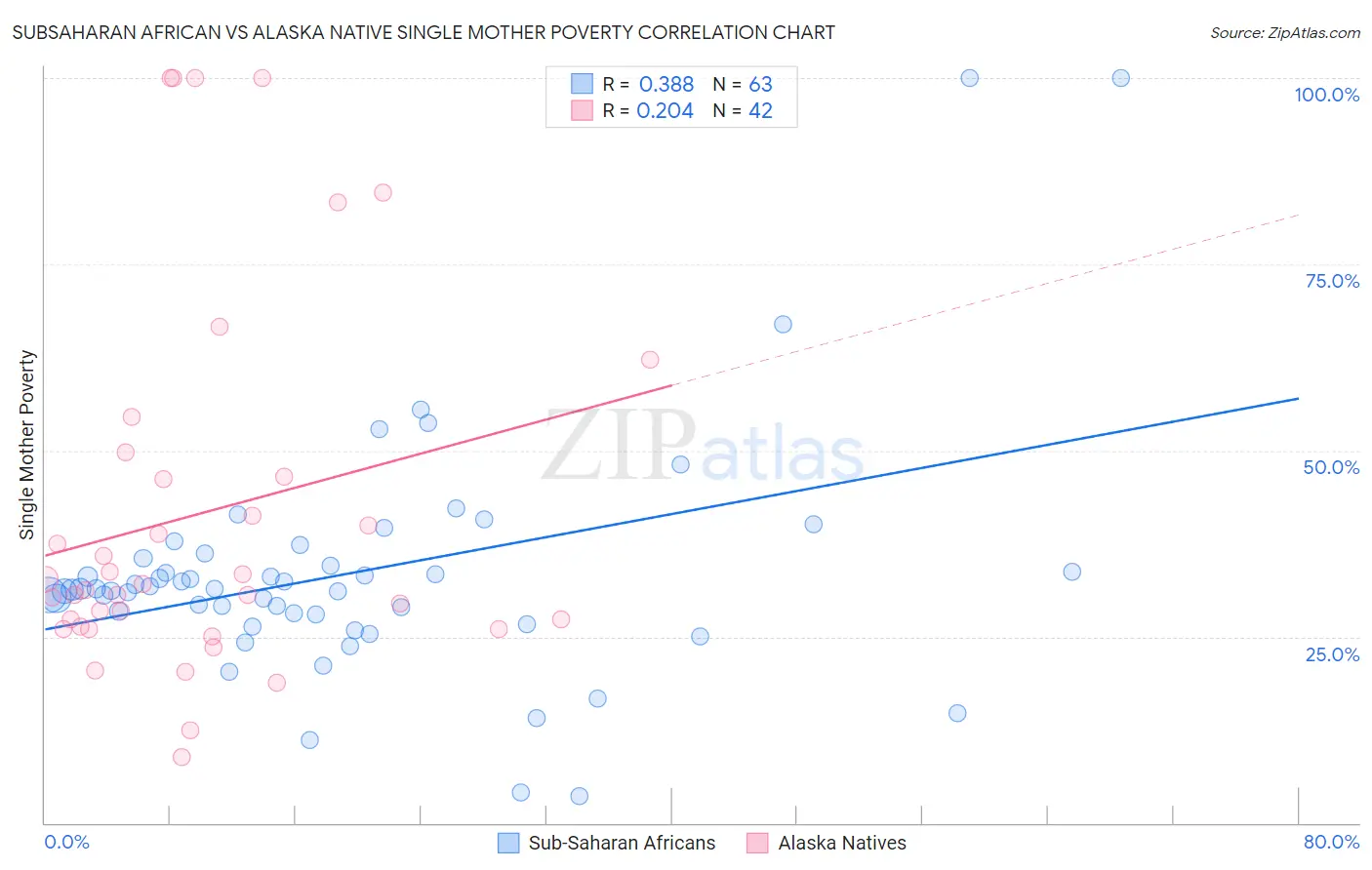 Subsaharan African vs Alaska Native Single Mother Poverty