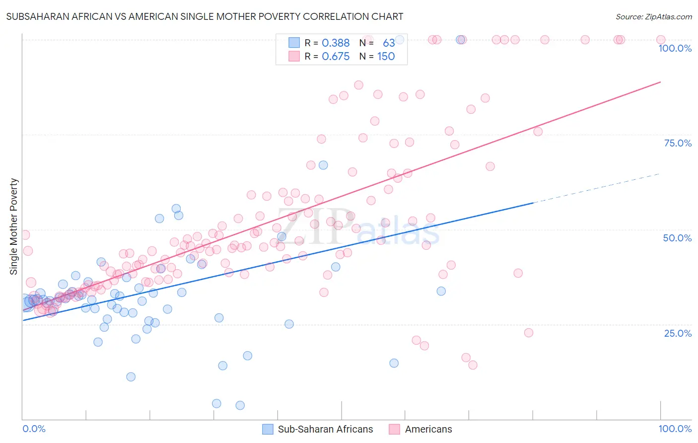 Subsaharan African vs American Single Mother Poverty