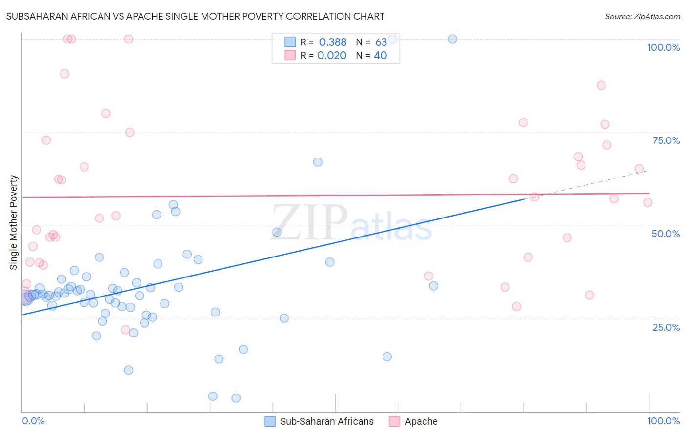 Subsaharan African vs Apache Single Mother Poverty