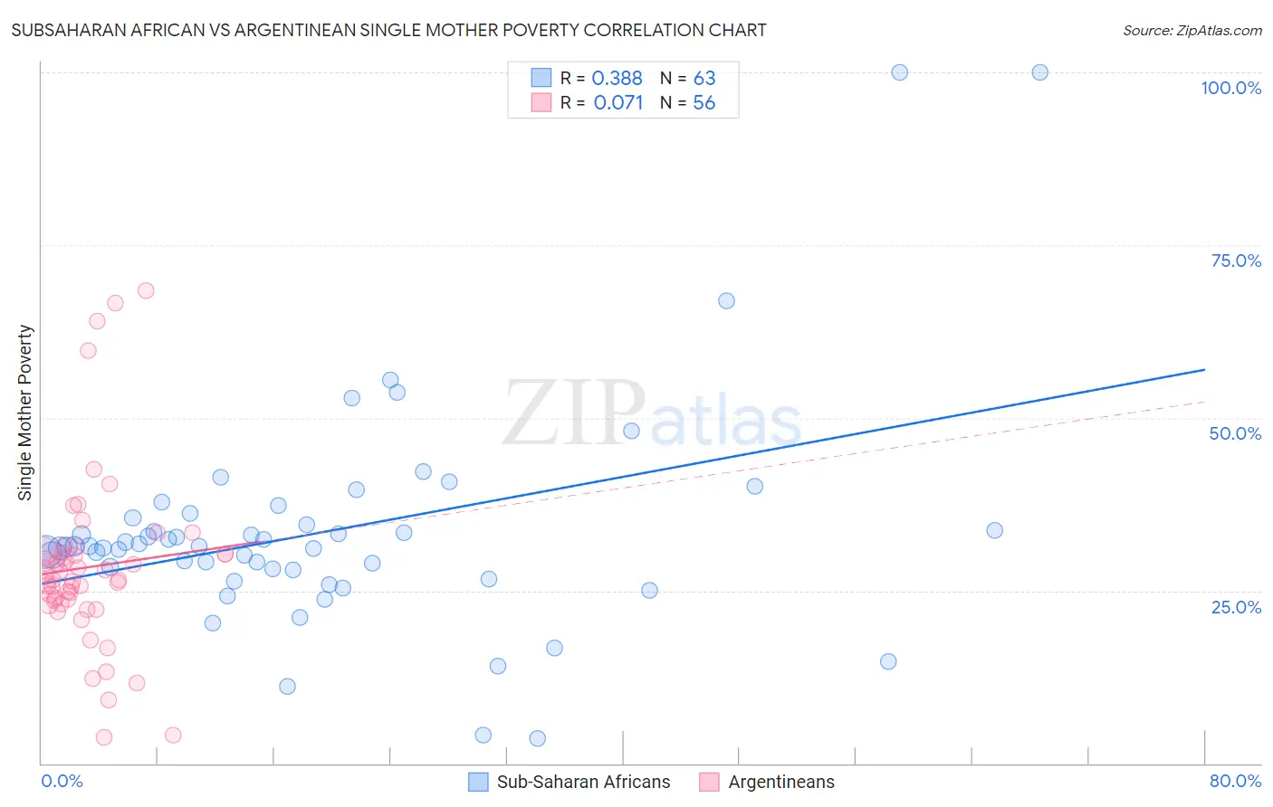 Subsaharan African vs Argentinean Single Mother Poverty