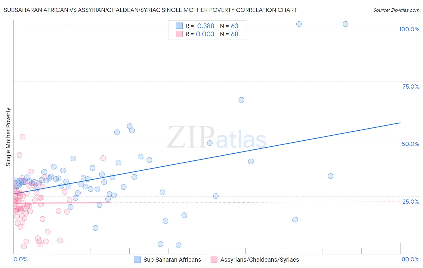 Subsaharan African vs Assyrian/Chaldean/Syriac Single Mother Poverty