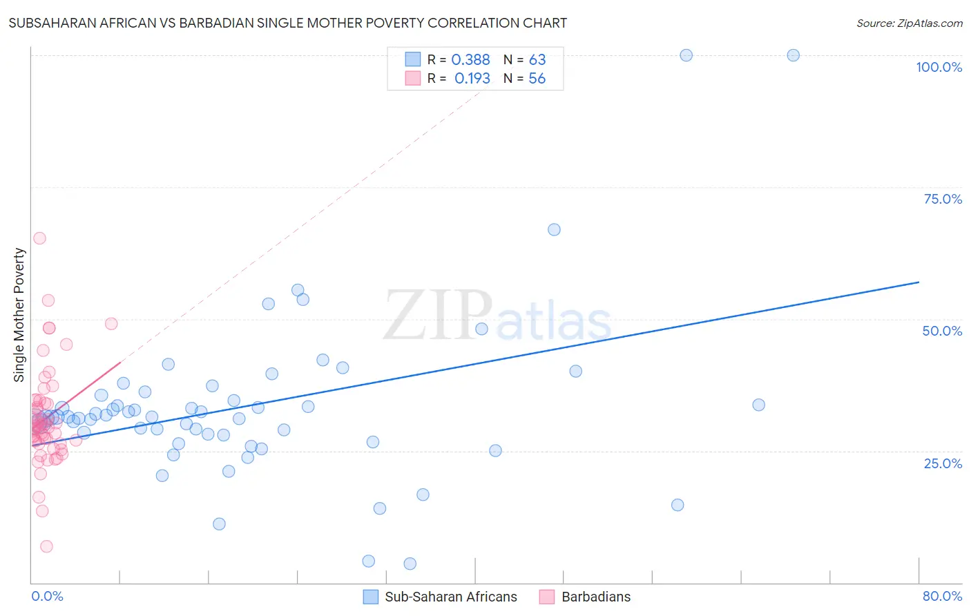 Subsaharan African vs Barbadian Single Mother Poverty