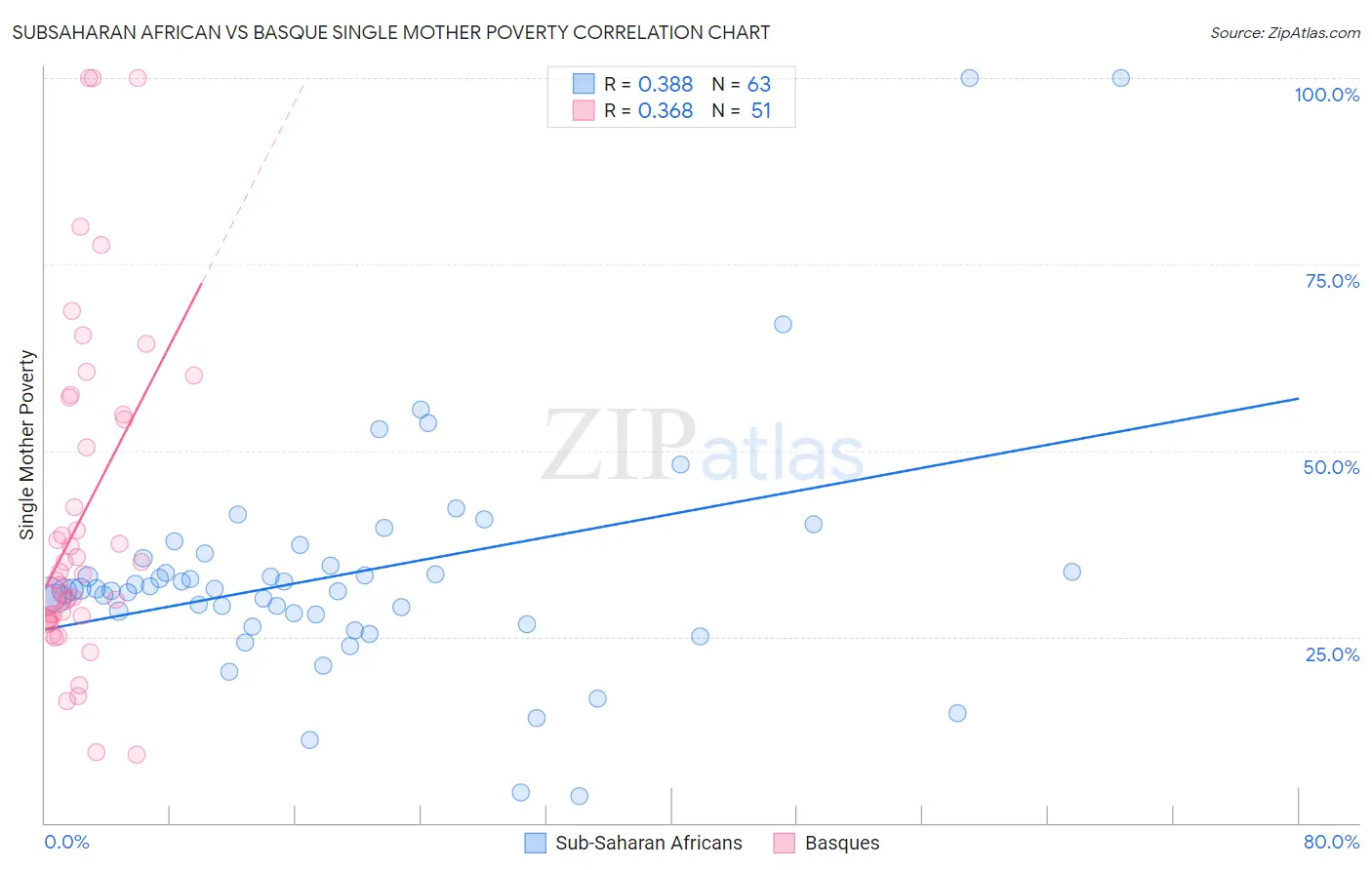 Subsaharan African vs Basque Single Mother Poverty