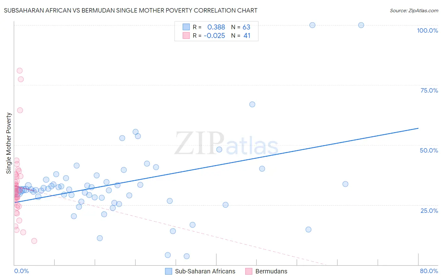 Subsaharan African vs Bermudan Single Mother Poverty