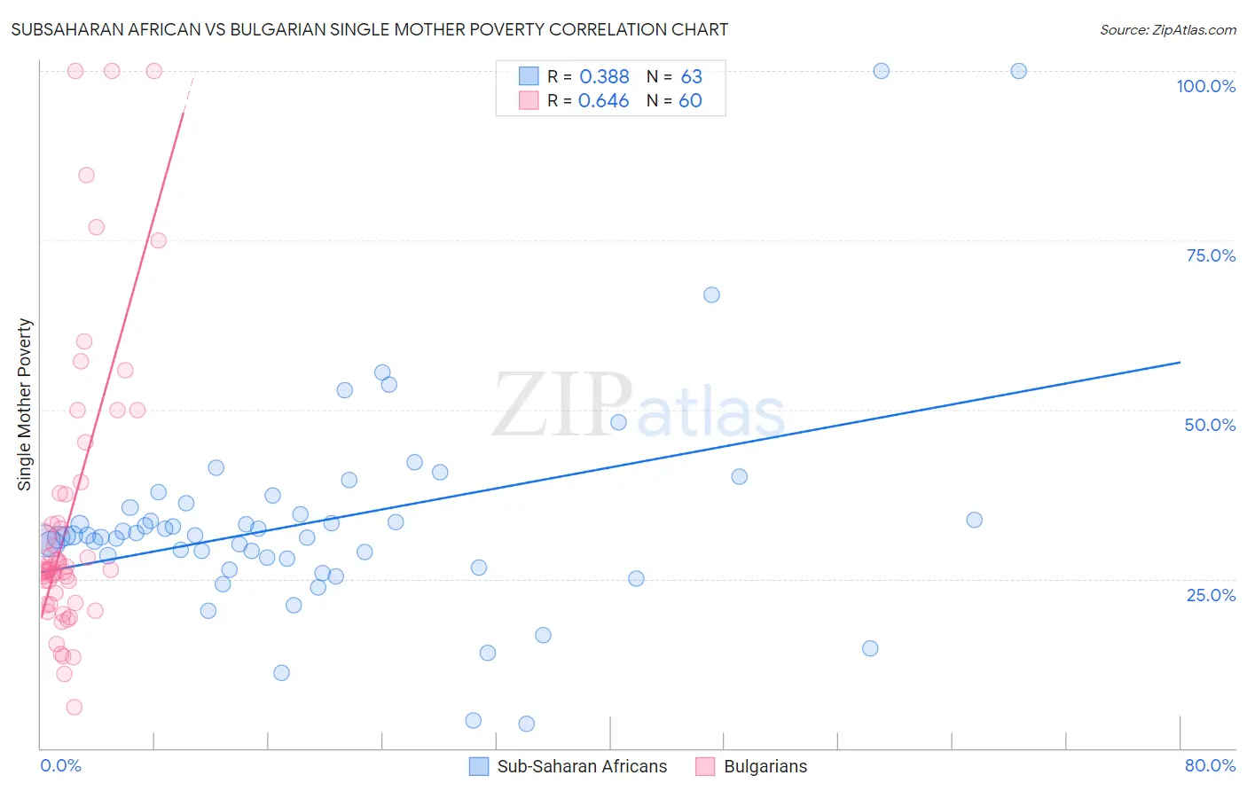 Subsaharan African vs Bulgarian Single Mother Poverty