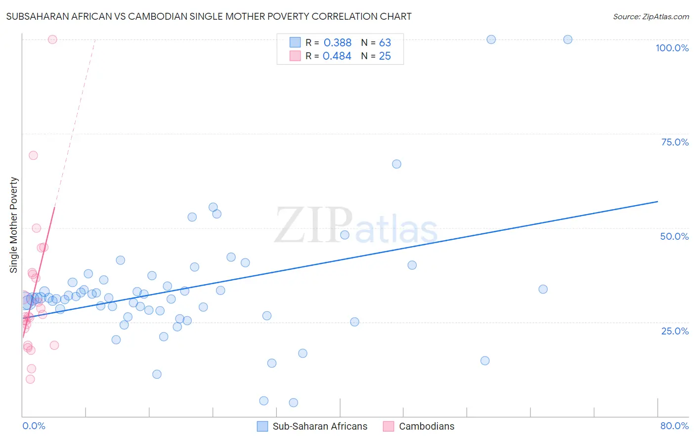 Subsaharan African vs Cambodian Single Mother Poverty
