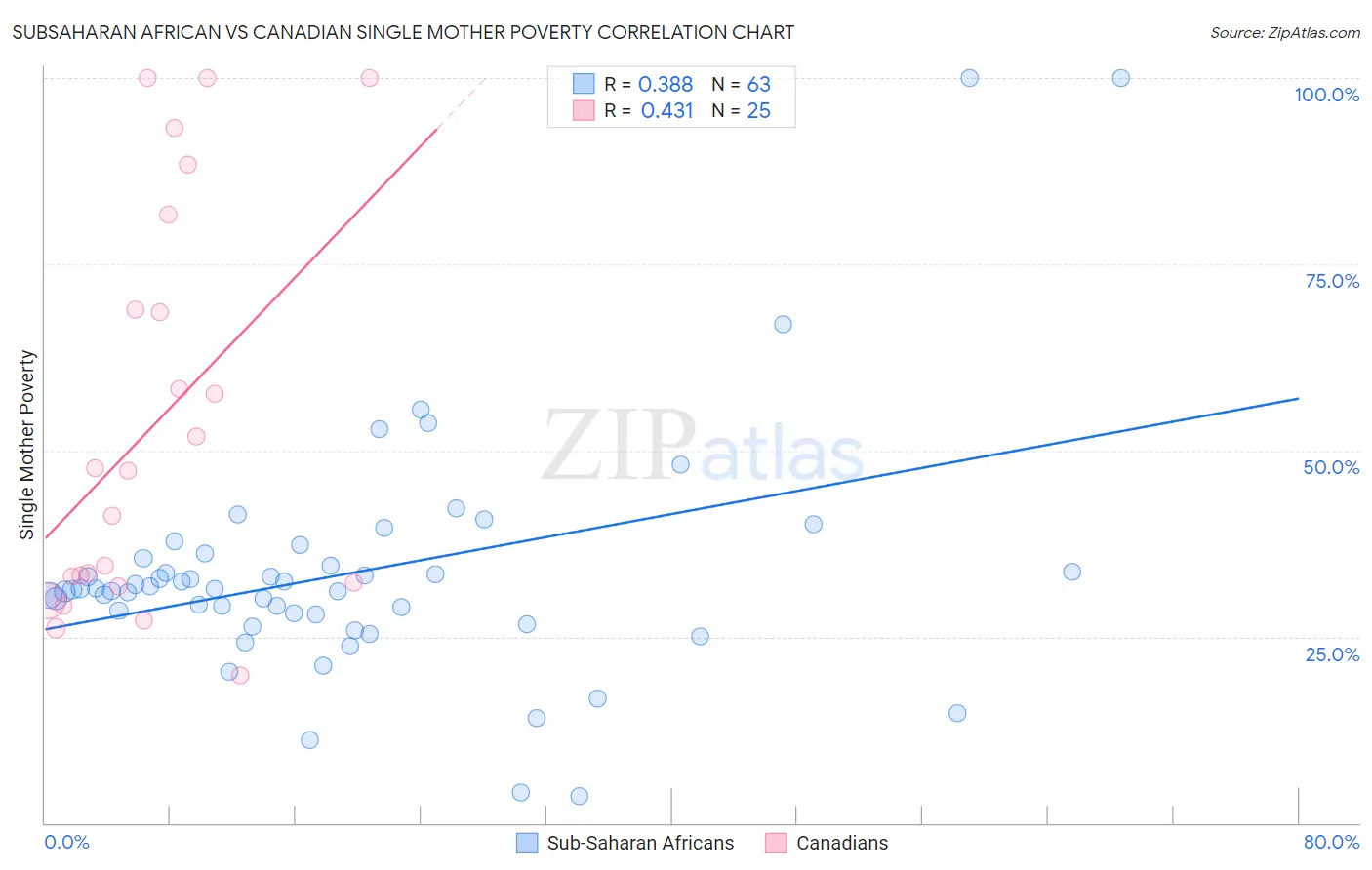 Subsaharan African vs Canadian Single Mother Poverty