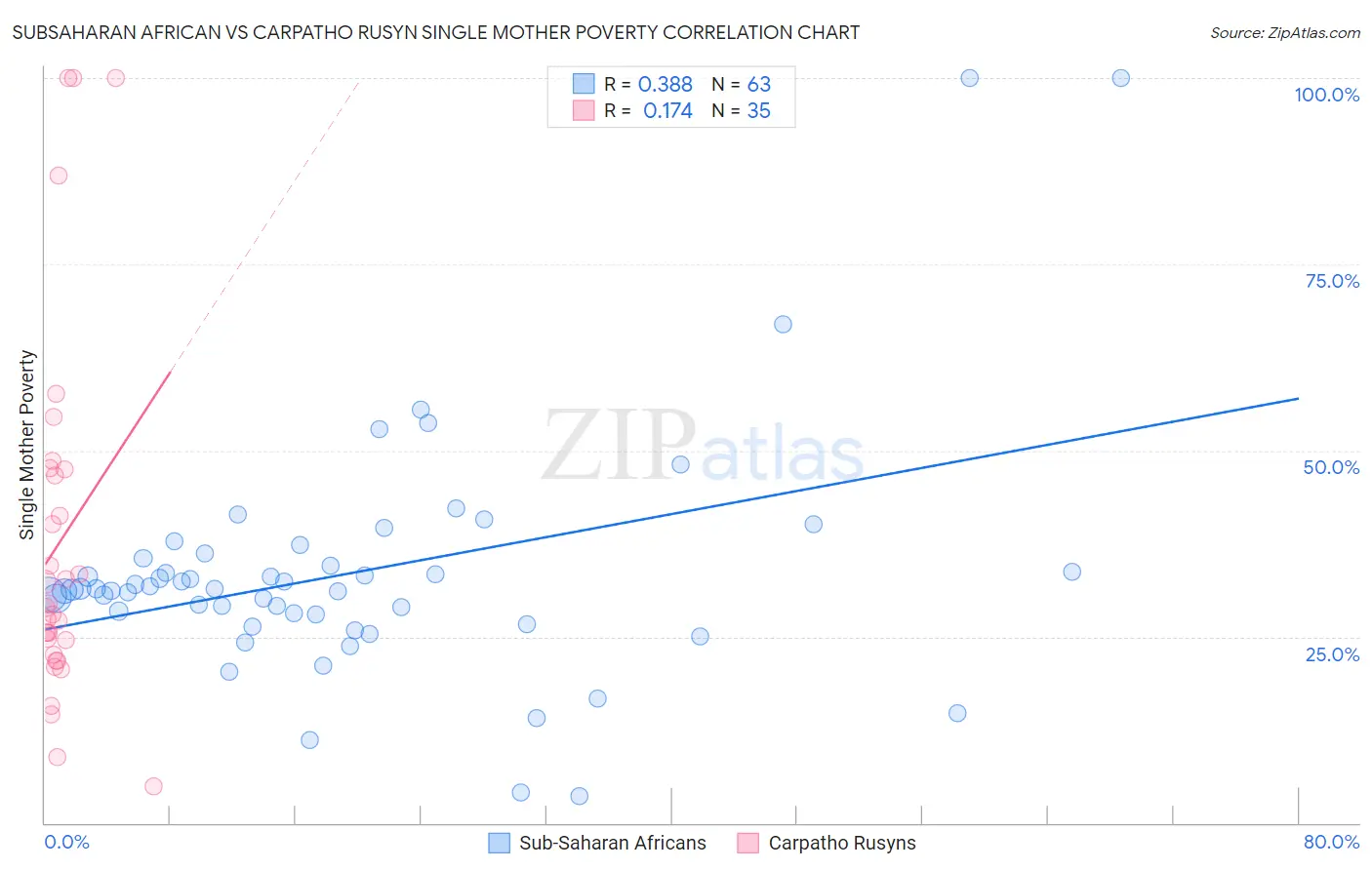 Subsaharan African vs Carpatho Rusyn Single Mother Poverty