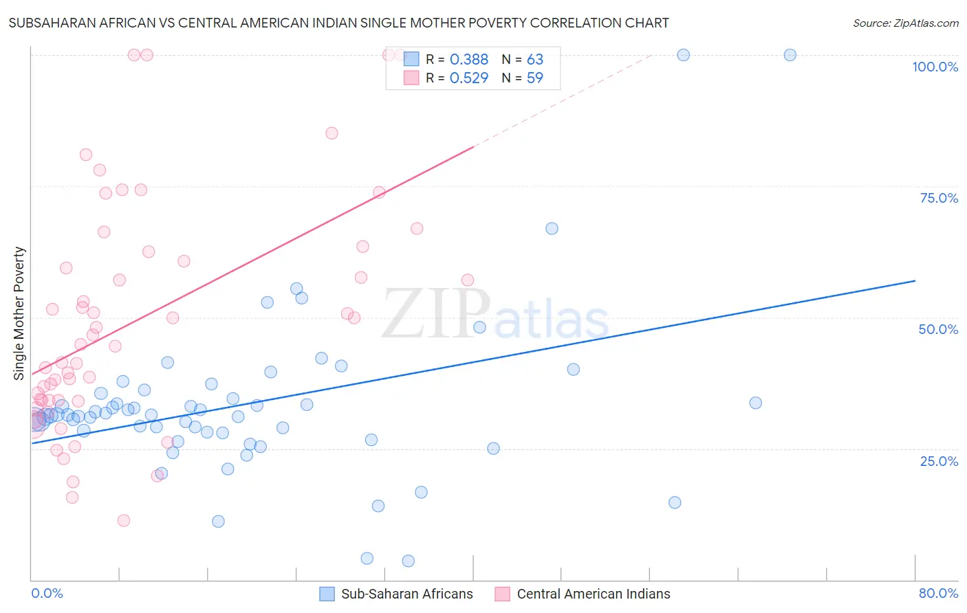 Subsaharan African vs Central American Indian Single Mother Poverty