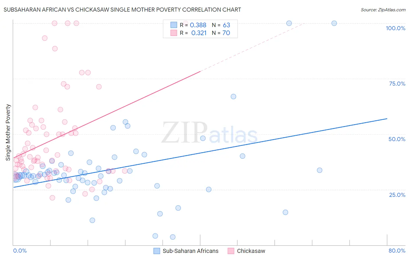 Subsaharan African vs Chickasaw Single Mother Poverty