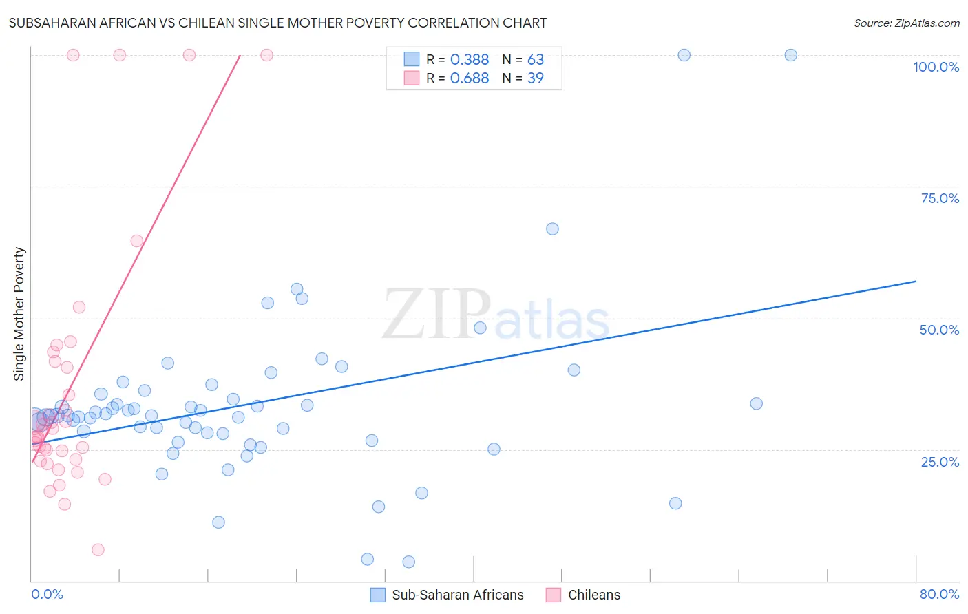 Subsaharan African vs Chilean Single Mother Poverty