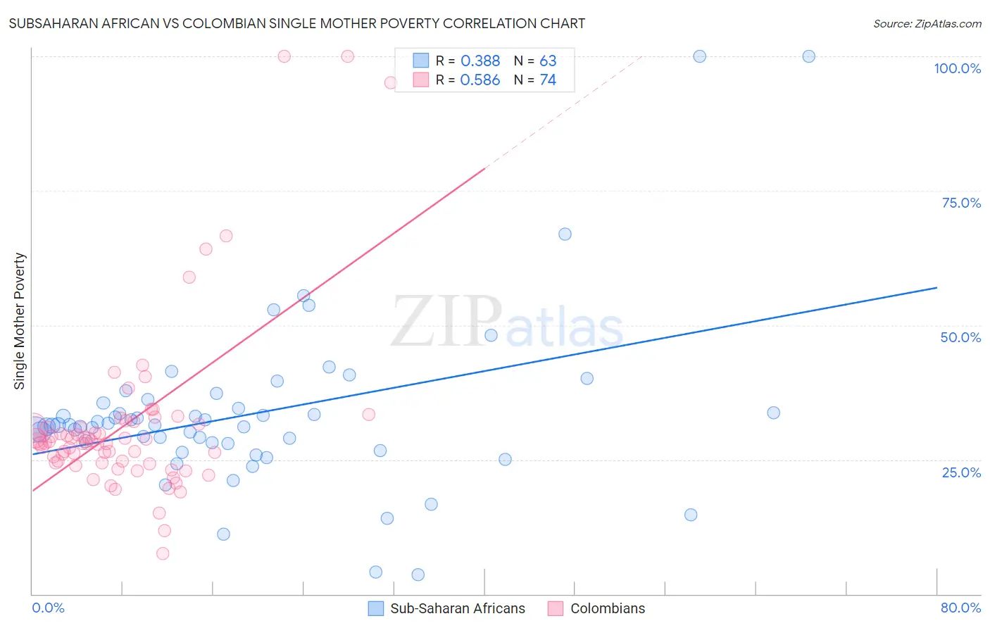 Subsaharan African vs Colombian Single Mother Poverty