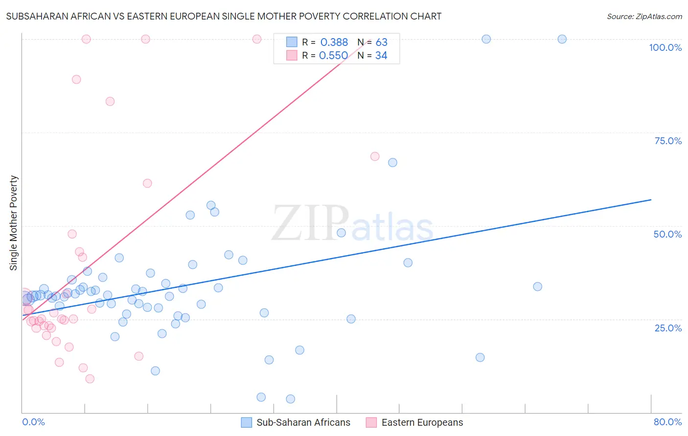 Subsaharan African vs Eastern European Single Mother Poverty