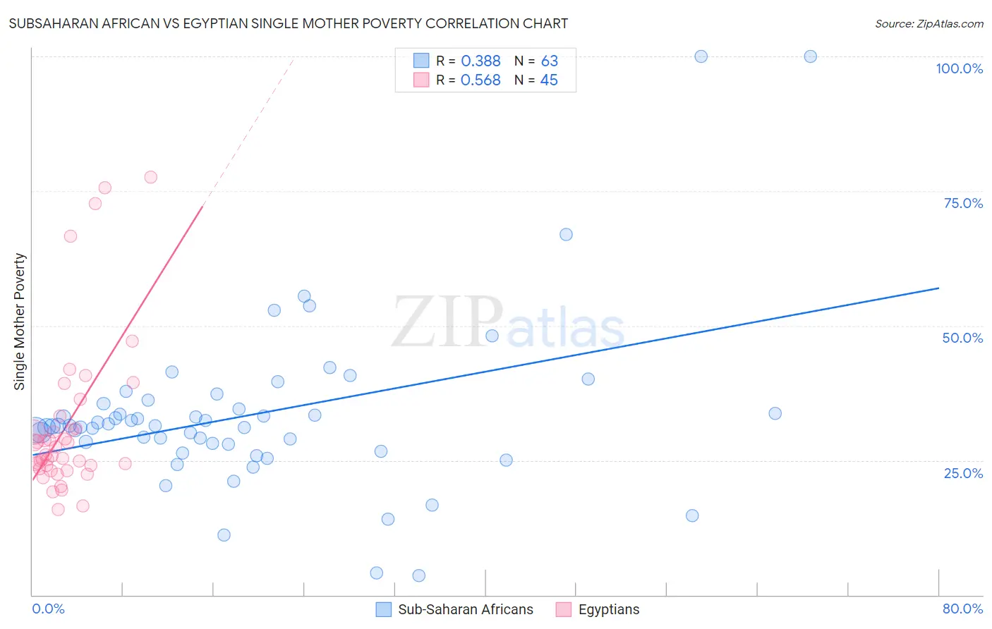 Subsaharan African vs Egyptian Single Mother Poverty