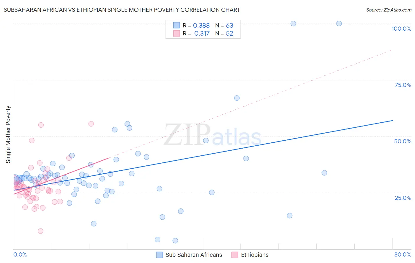 Subsaharan African vs Ethiopian Single Mother Poverty
