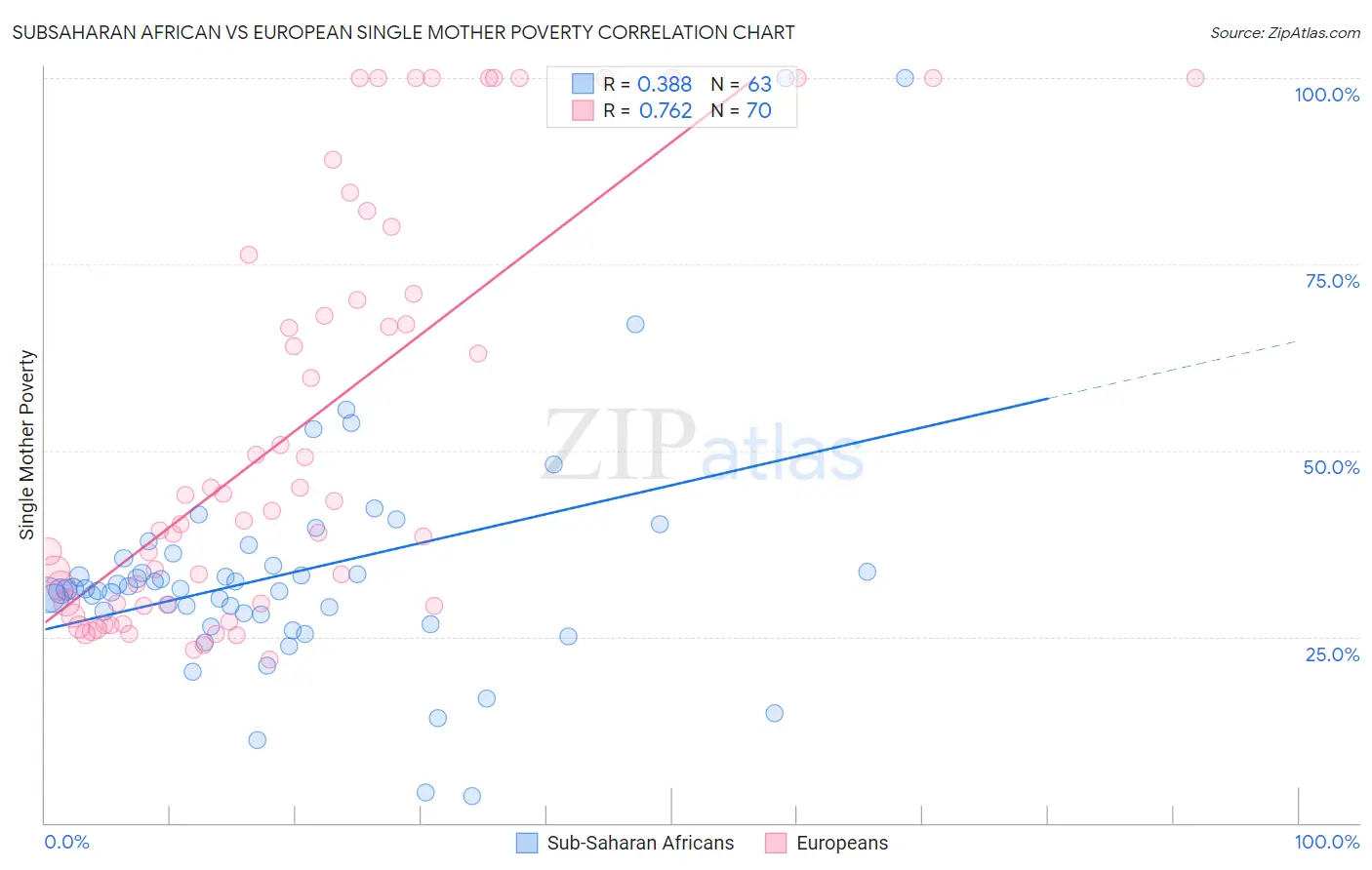 Subsaharan African vs European Single Mother Poverty