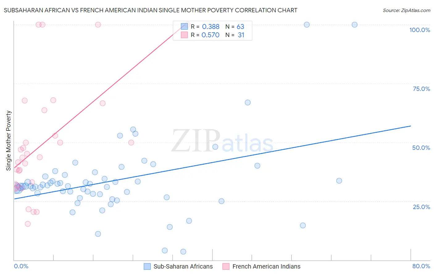 Subsaharan African vs French American Indian Single Mother Poverty