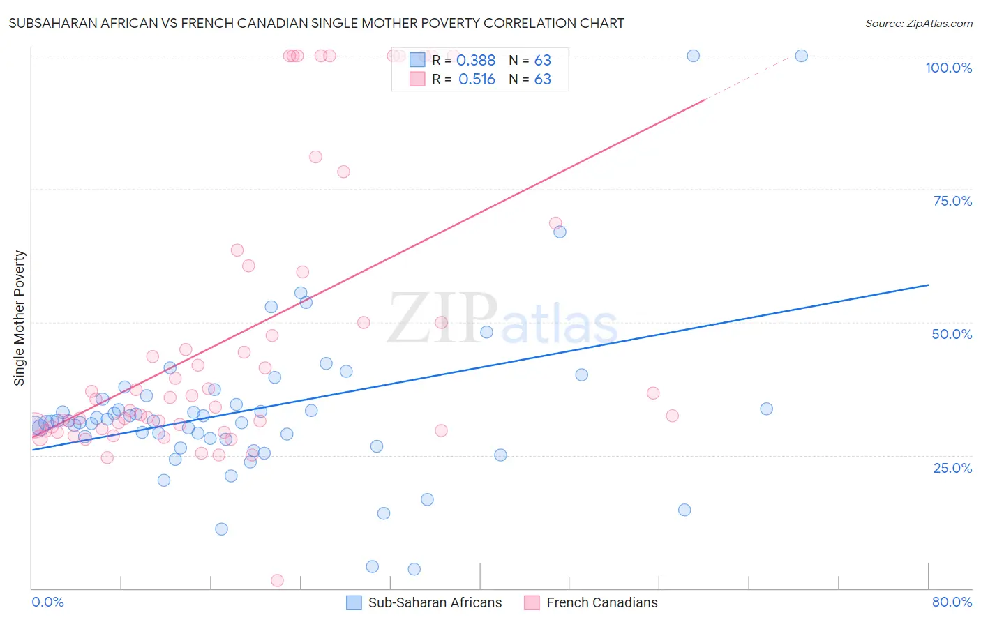 Subsaharan African vs French Canadian Single Mother Poverty