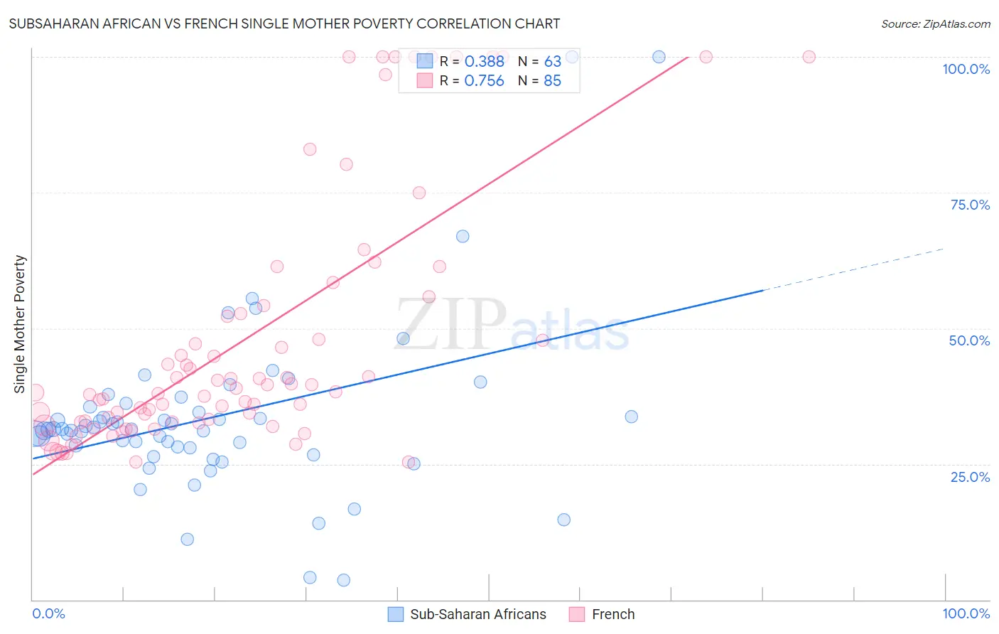Subsaharan African vs French Single Mother Poverty