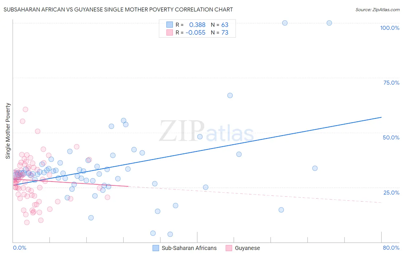 Subsaharan African vs Guyanese Single Mother Poverty