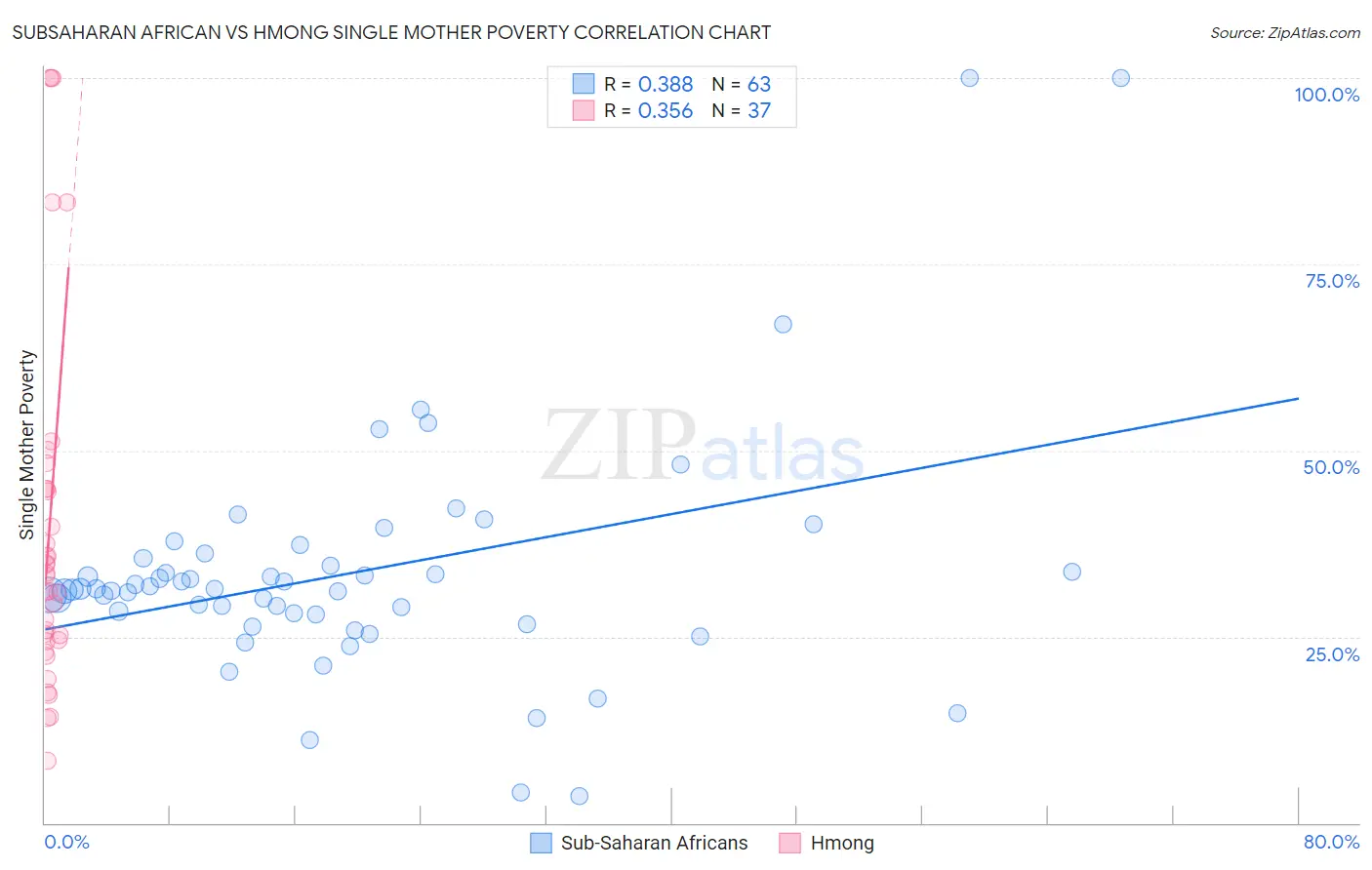 Subsaharan African vs Hmong Single Mother Poverty