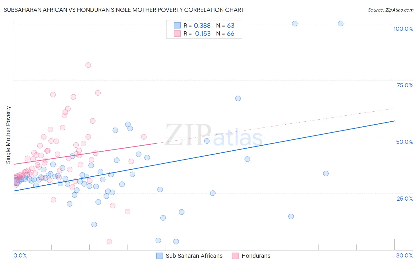 Subsaharan African vs Honduran Single Mother Poverty