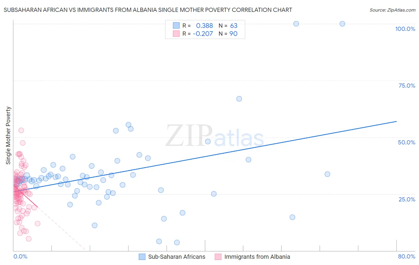 Subsaharan African vs Immigrants from Albania Single Mother Poverty