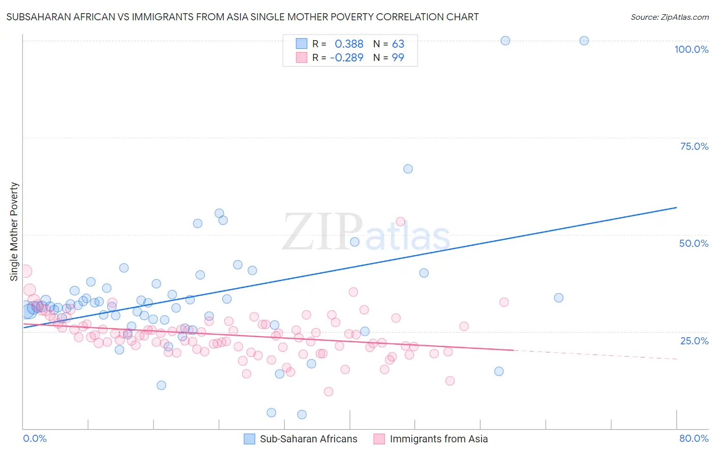 Subsaharan African vs Immigrants from Asia Single Mother Poverty