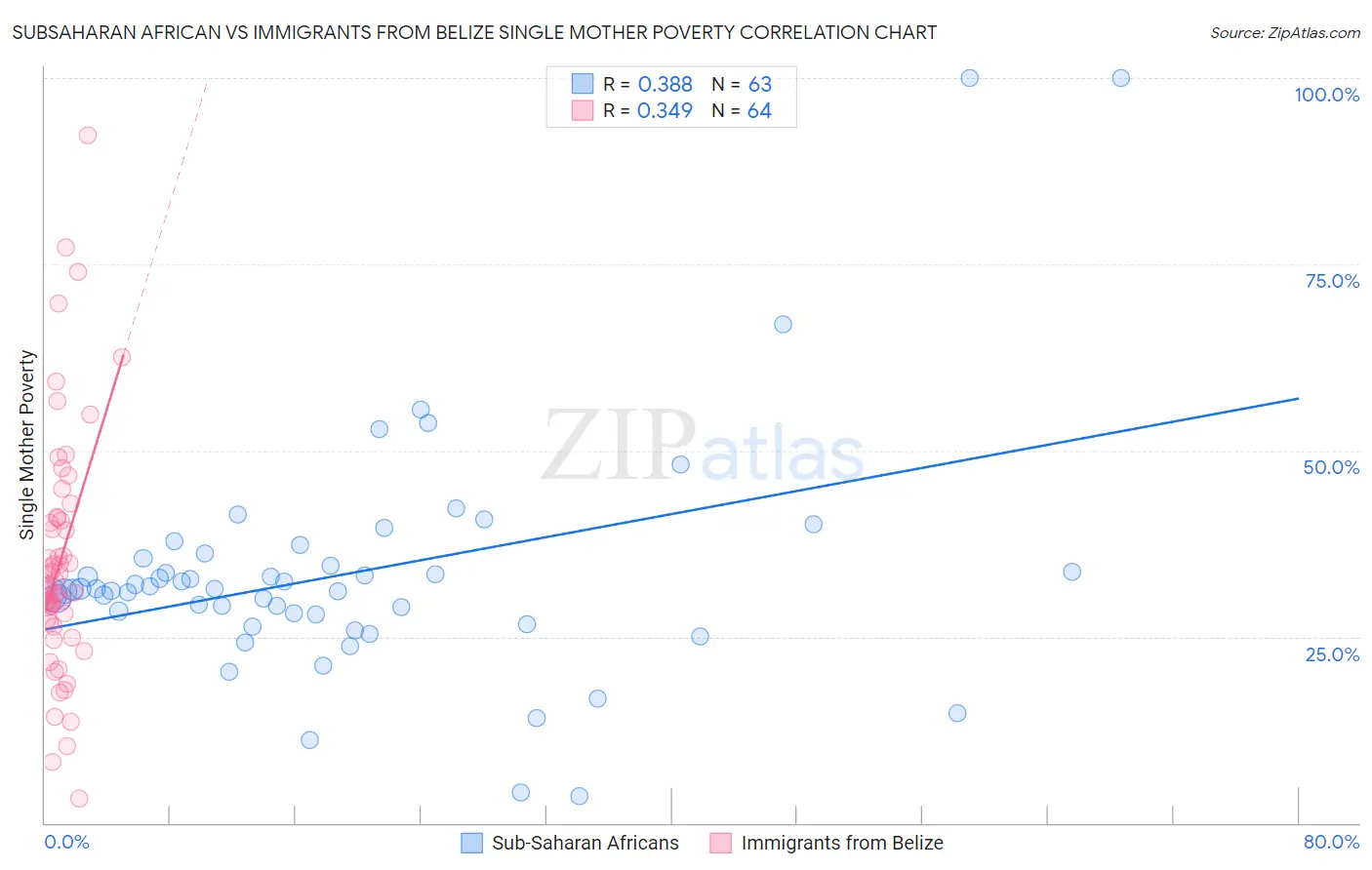 Subsaharan African vs Immigrants from Belize Single Mother Poverty