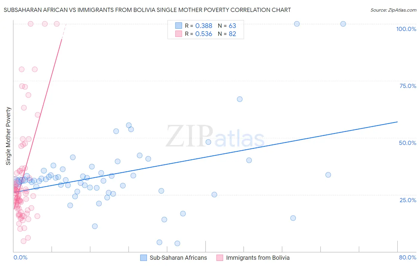 Subsaharan African vs Immigrants from Bolivia Single Mother Poverty