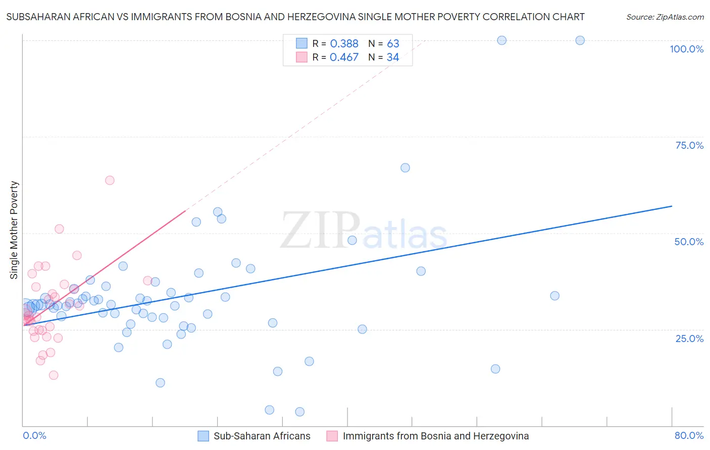 Subsaharan African vs Immigrants from Bosnia and Herzegovina Single Mother Poverty