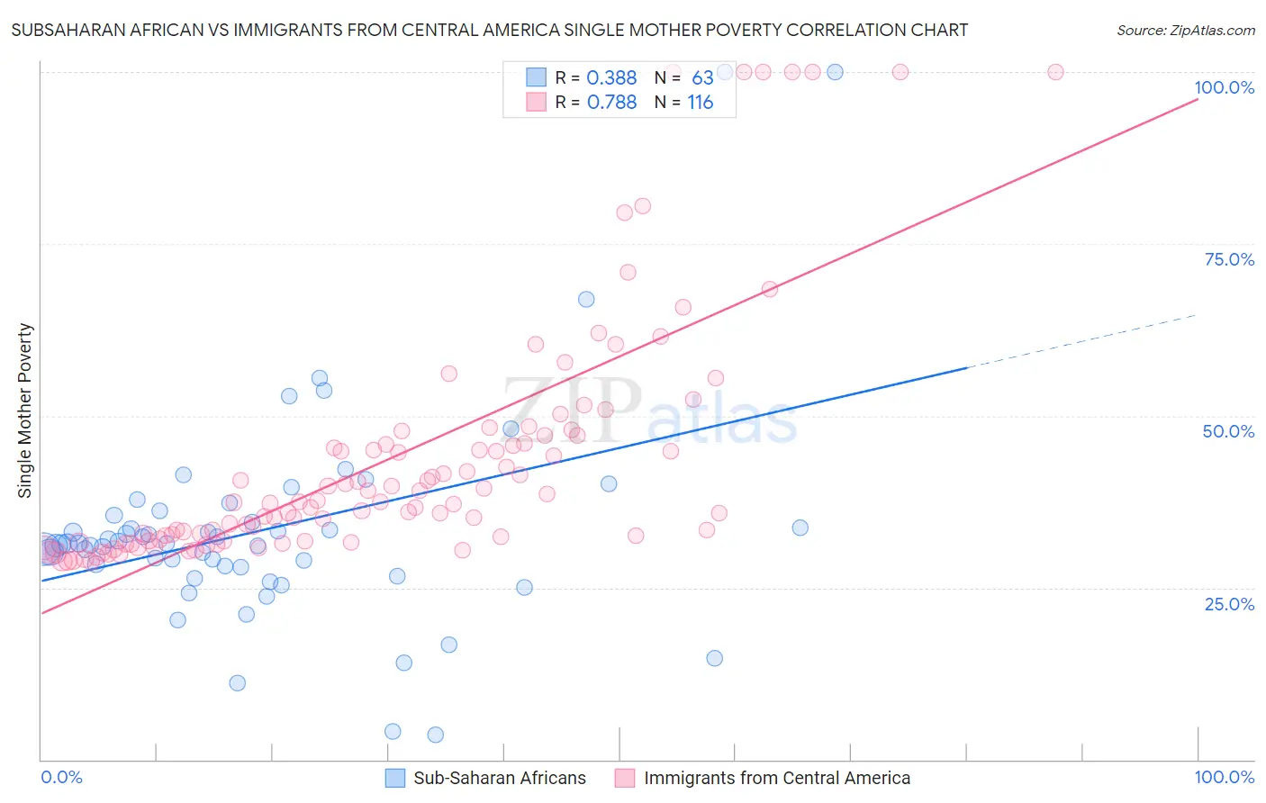 Subsaharan African vs Immigrants from Central America Single Mother Poverty
