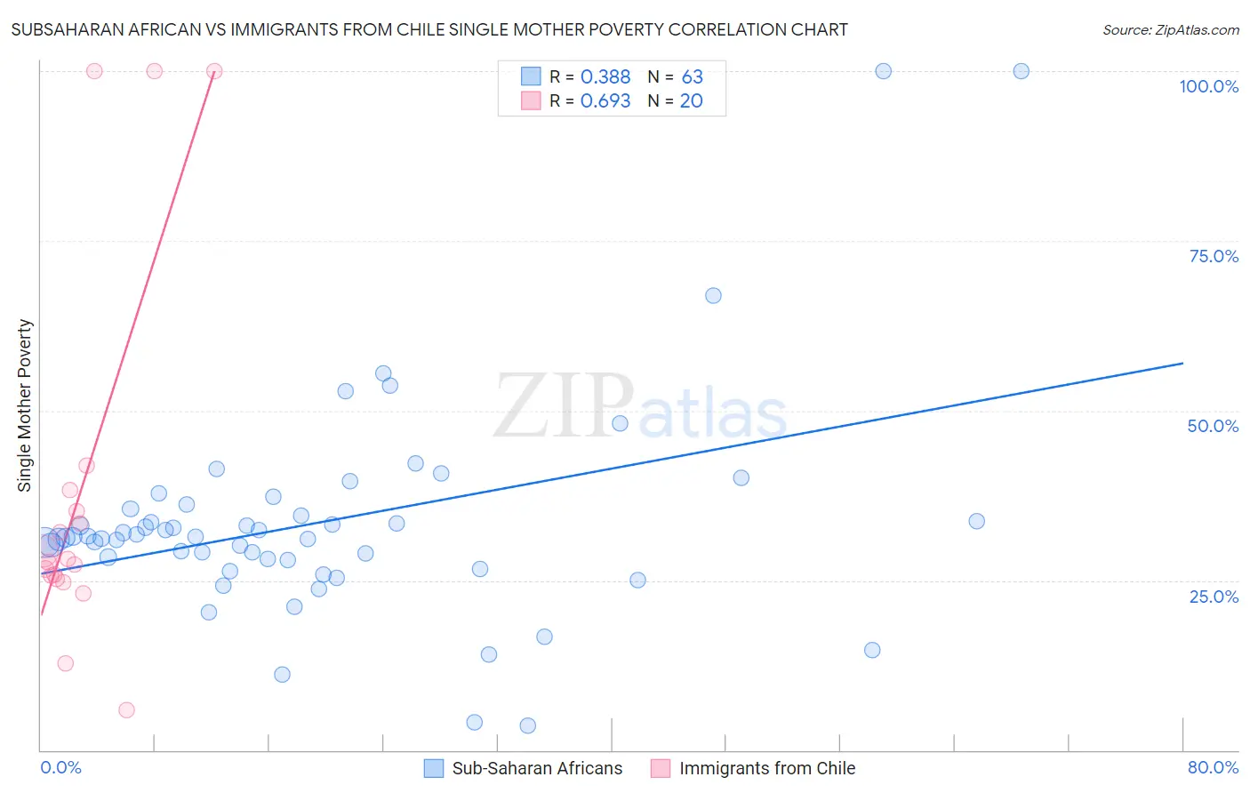 Subsaharan African vs Immigrants from Chile Single Mother Poverty