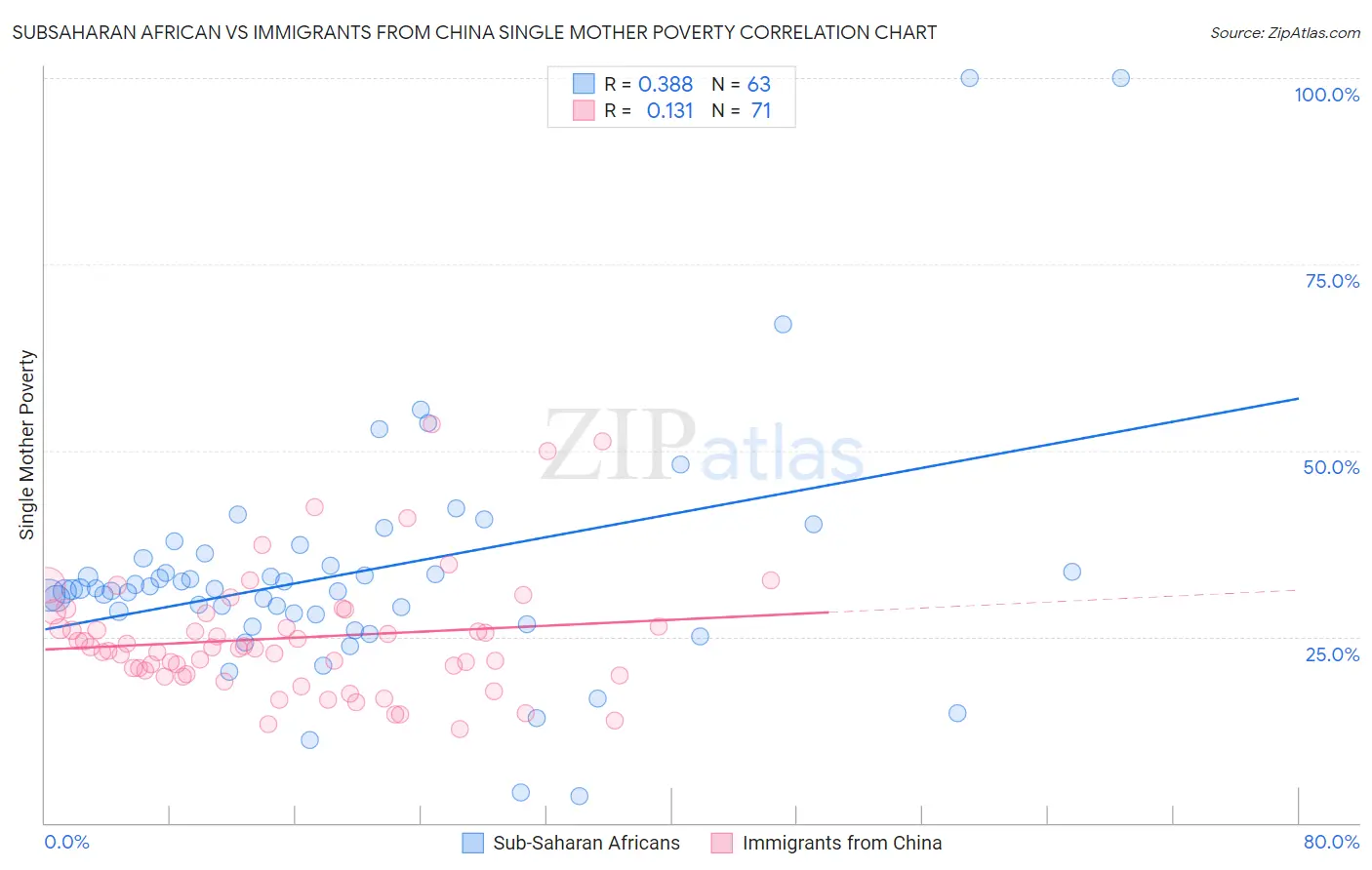 Subsaharan African vs Immigrants from China Single Mother Poverty
