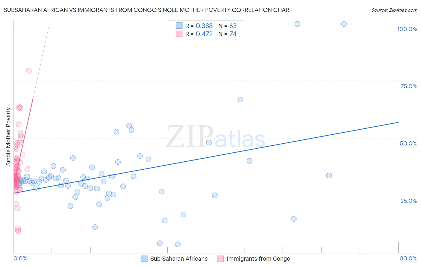 Subsaharan African vs Immigrants from Congo Single Mother Poverty