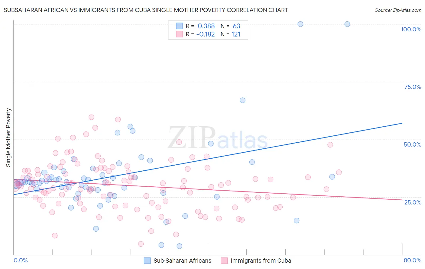 Subsaharan African vs Immigrants from Cuba Single Mother Poverty