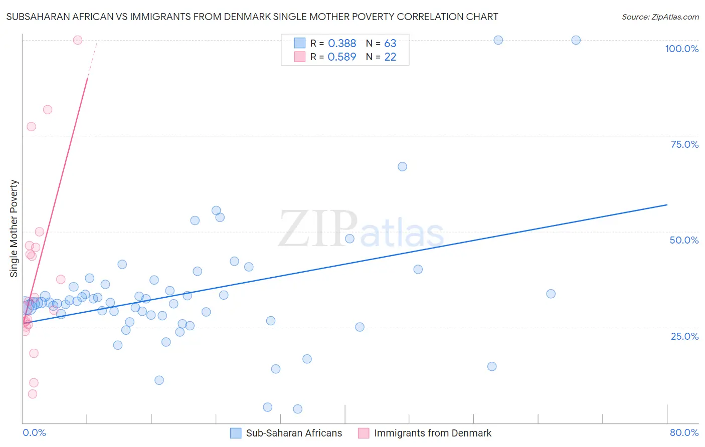 Subsaharan African vs Immigrants from Denmark Single Mother Poverty