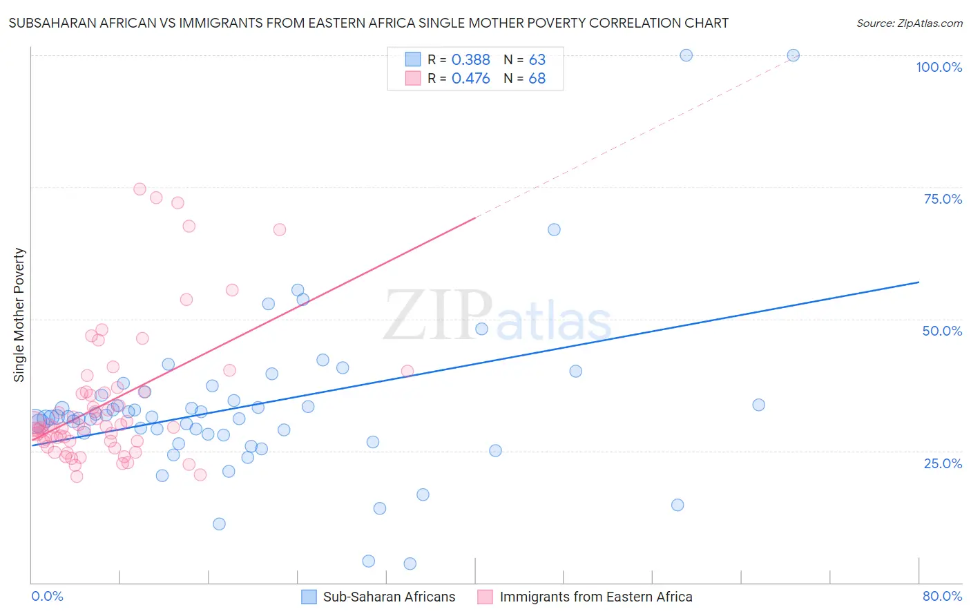 Subsaharan African vs Immigrants from Eastern Africa Single Mother Poverty