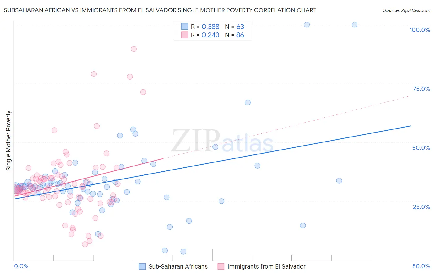 Subsaharan African vs Immigrants from El Salvador Single Mother Poverty