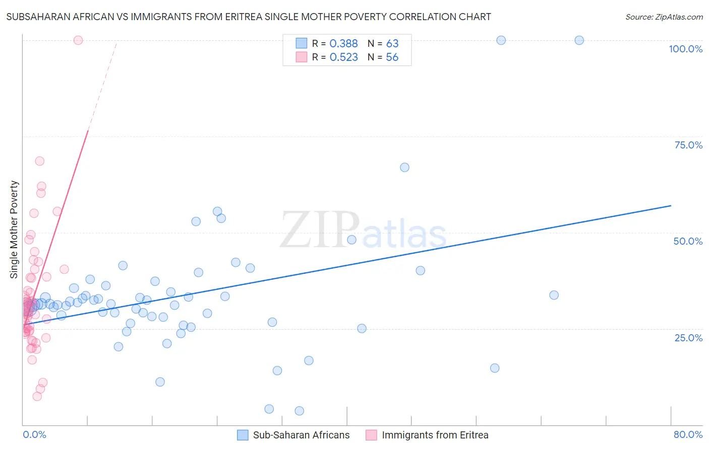 Subsaharan African vs Immigrants from Eritrea Single Mother Poverty