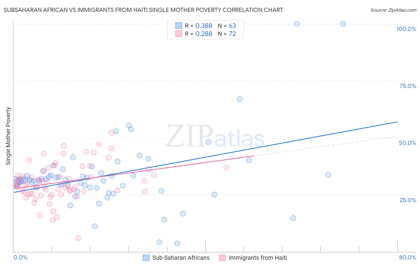 Subsaharan African vs Immigrants from Haiti Single Mother Poverty