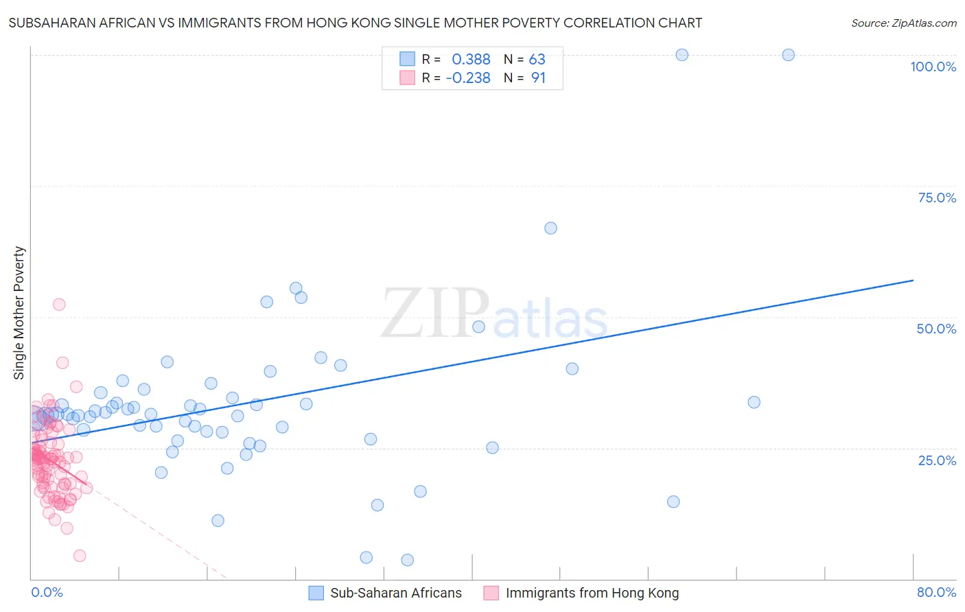 Subsaharan African vs Immigrants from Hong Kong Single Mother Poverty